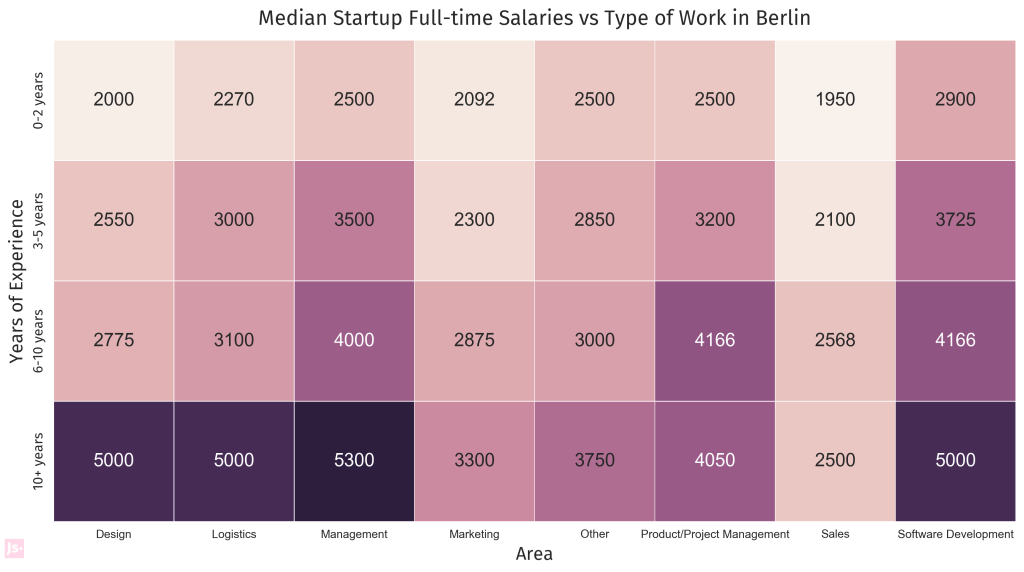 Startup Gehaltsreport für Berlin